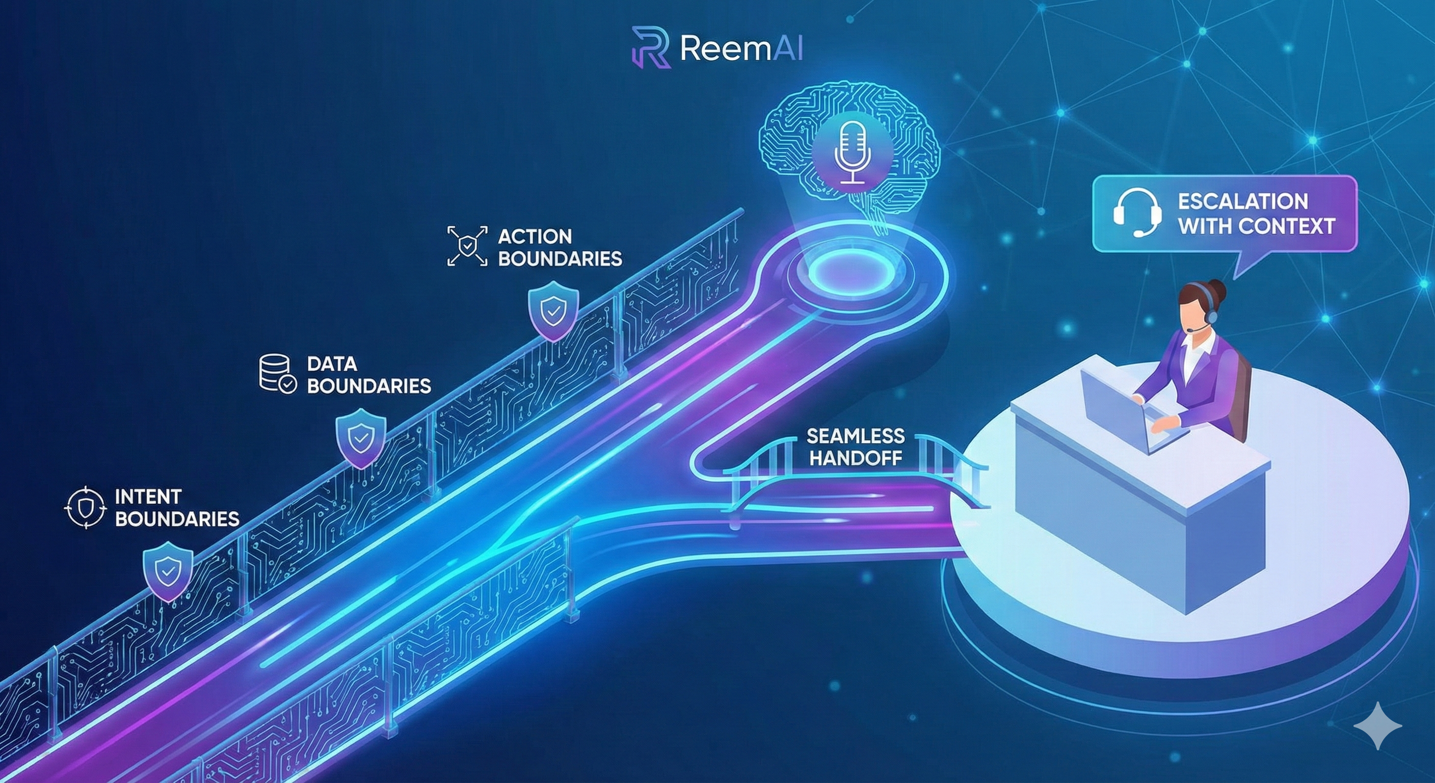 Building Reliable AI Voice Agents: Guardrails, Escalation, and Human Handoff with ReemAI